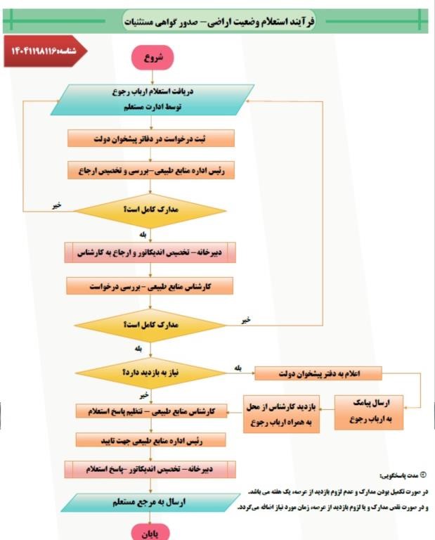 فرایندگواهی