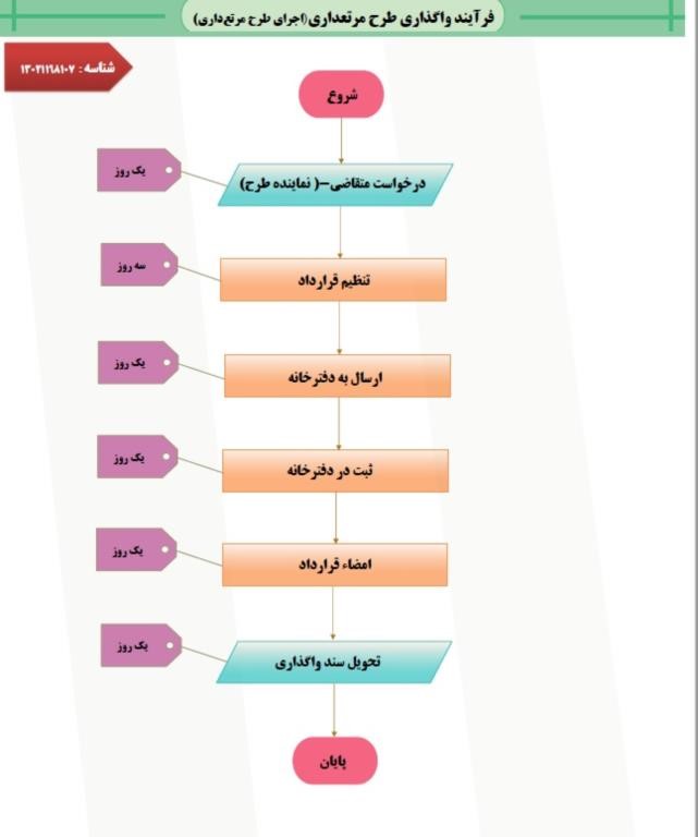 واگذاری طرح